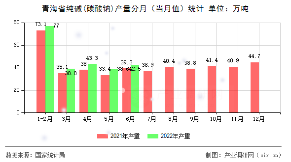 青海省純堿(碳酸鈉)產量分月（當月值）統計