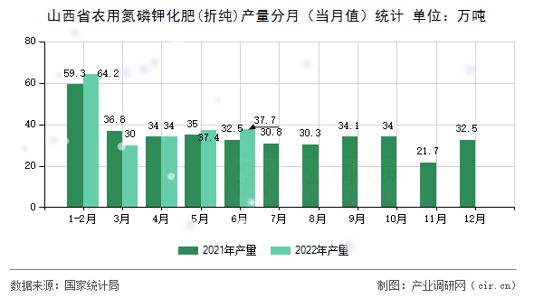 山西省農用氮磷鉀化肥(折純)產量分月（當月值）統計