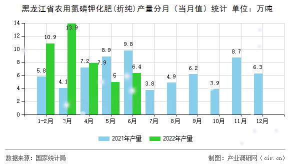 黑龍江省農用氮磷鉀化肥(折純)產量分月（當月值）統計