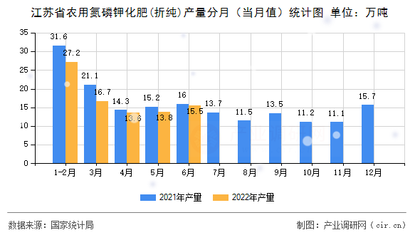 江蘇省農用氮磷鉀化肥(折純)產量分月（當月值）統計圖