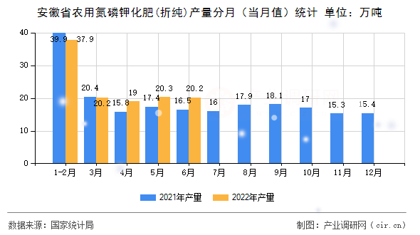 安徽省農用氮磷鉀化肥(折純)產量分月（當月值）統計