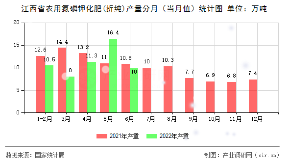 江西省農用氮磷鉀化肥(折純)產量分月（當月值）統計圖