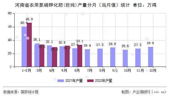 河南省農用氮磷鉀化肥(折純)產量分月（當月值）統計