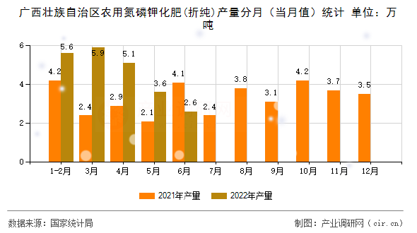 廣西壯族自治區農用氮磷鉀化肥(折純)產量分月（當月值）統計