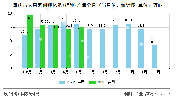 重慶市農用氮磷鉀化肥(折純)產量分月（當月值）統計圖