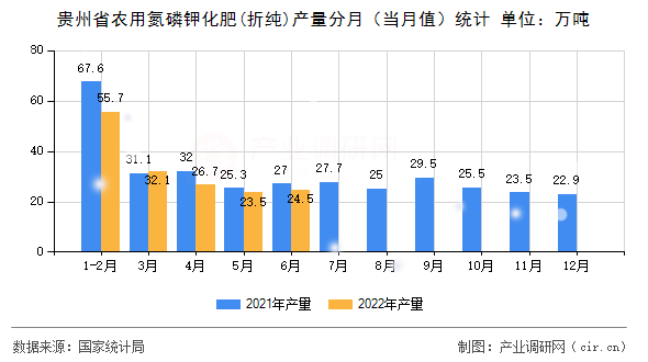 貴州省農用氮磷鉀化肥(折純)產量分月（當月值）統計