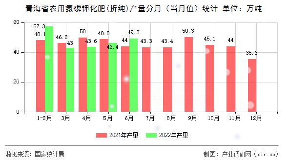 青海省農用氮磷鉀化肥(折純)產量分月（當月值）統計