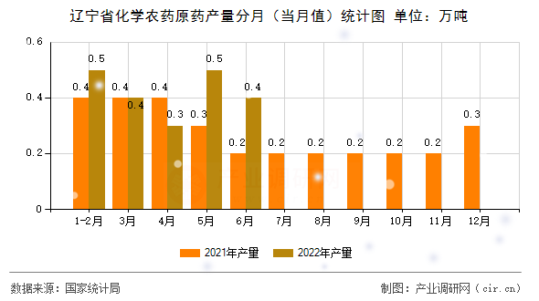 遼寧省化學農藥原藥產量分月（當月值）統計圖
