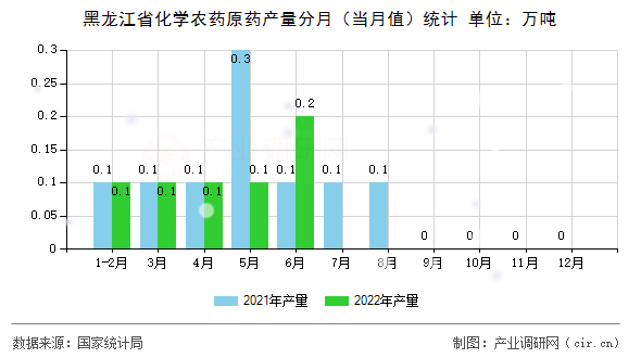 黑龍江省化學農藥原藥產量分月（當月值）統計