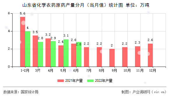 山東省化學農藥原藥產量分月（當月值）統計圖
