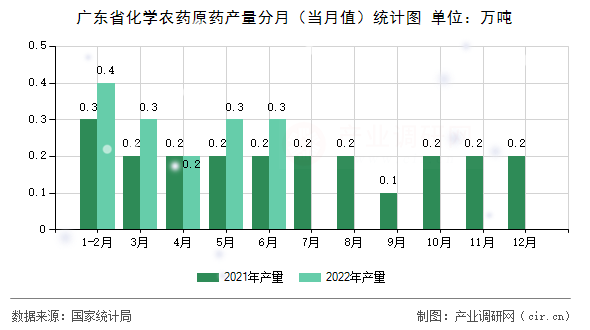 廣東省化學農藥原藥產量分月（當月值）統計圖