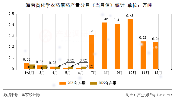 海南省化學(xué)農(nóng)藥原藥產(chǎn)量分月（當(dāng)月值）統(tǒng)計(jì)