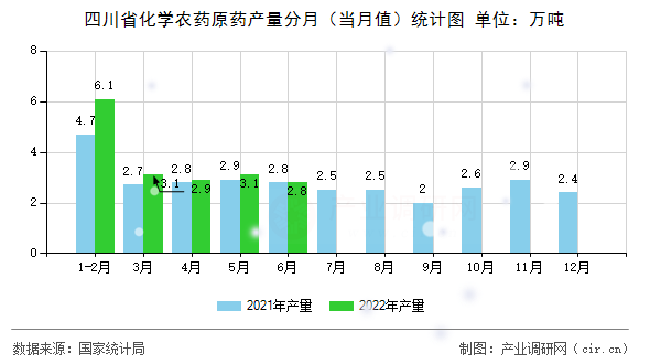 四川省化學農藥原藥產量分月（當月值）統計圖