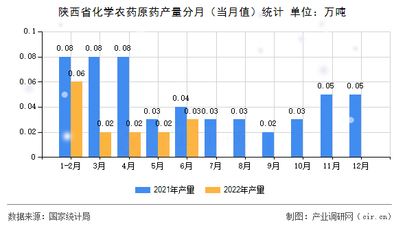 陜西省化學農藥原藥產量分月（當月值）統計