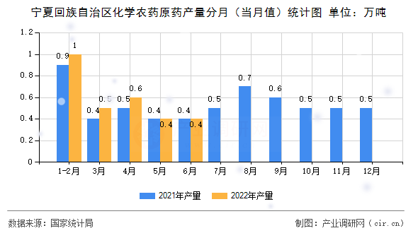 寧夏回族自治區化學農藥原藥產量分月（當月值）統計圖