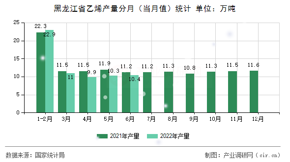黑龍江省乙烯產量分月（當月值）統計