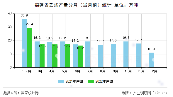 福建省乙烯產(chǎn)量分月（當(dāng)月值）統(tǒng)計(jì)