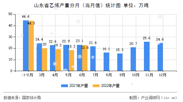 山東省乙烯產(chǎn)量分月（當(dāng)月值）統(tǒng)計圖