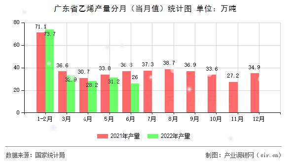 廣東省乙烯產量分月（當月值）統計圖