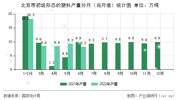 北京市初級形態的塑料產量分月（當月值）統計圖
