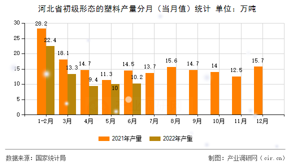 河北省初級形態的塑料產量分月（當月值）統計