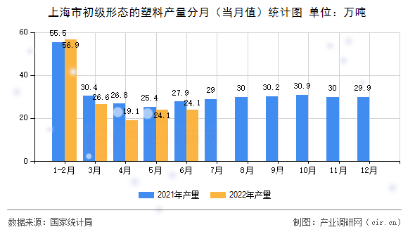 上海市初級形態的塑料產量分月（當月值）統計圖