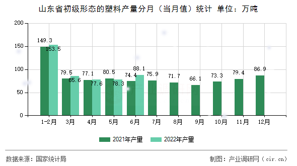 山東省初級形態(tài)的塑料產量分月（當月值）統計