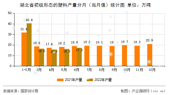 湖北省初級形態的塑料產量分月（當月值）統計圖
