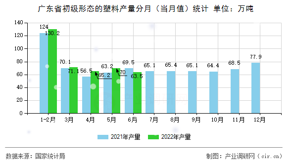 廣東省初級形態的塑料產量分月（當月值）統計