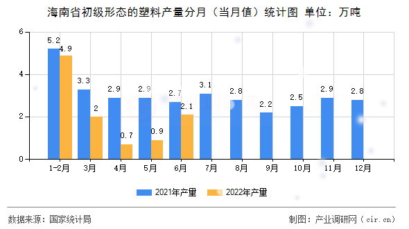 海南省初級(jí)形態(tài)的塑料產(chǎn)量分月（當(dāng)月值）統(tǒng)計(jì)圖