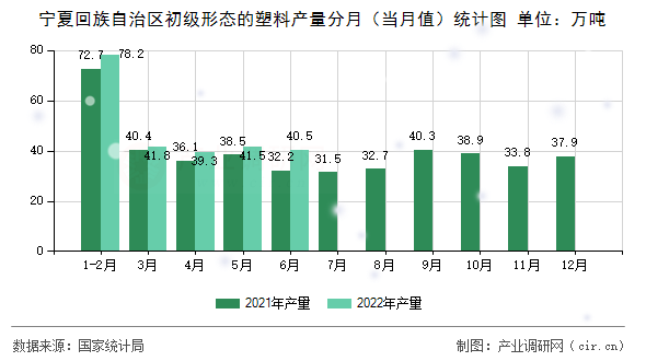 寧夏回族自治區(qū)初級形態(tài)的塑料產(chǎn)量分月（當月值）統(tǒng)計圖