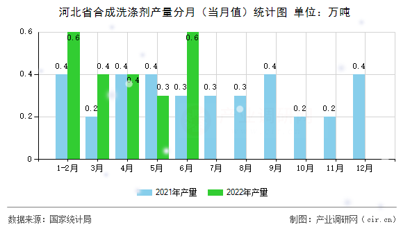 河北省合成洗滌劑產量分月（當月值）統計圖