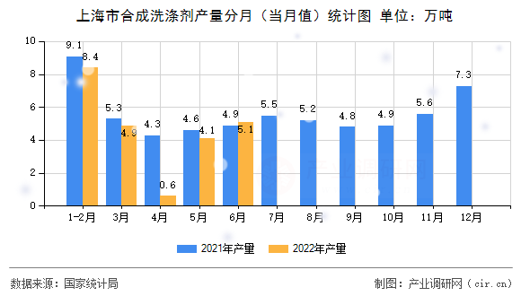 上海市合成洗滌劑產量分月（當月值）統計圖