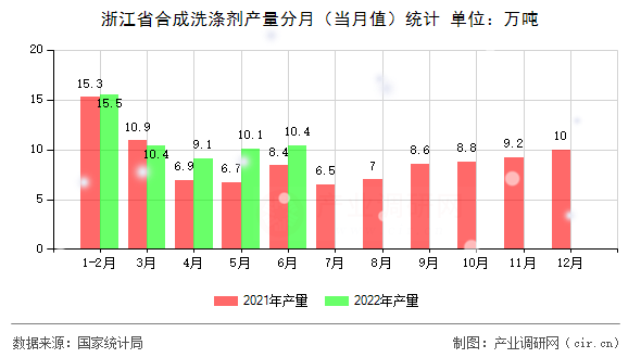浙江省合成洗滌劑產量分月（當月值）統計