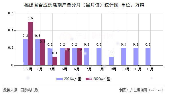 福建省合成洗滌劑產量分月（當月值）統計圖