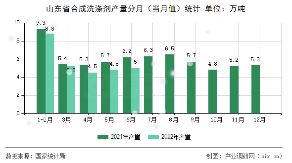 山東省合成洗滌劑產量分月（當月值）統計