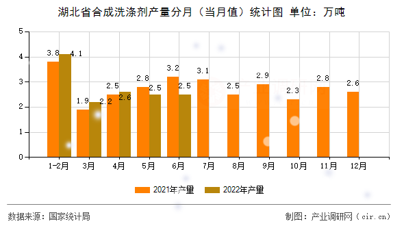 湖北省合成洗滌劑產量分月（當月值）統計圖