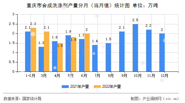 重慶市合成洗滌劑產(chǎn)量分月（當月值）統(tǒng)計圖