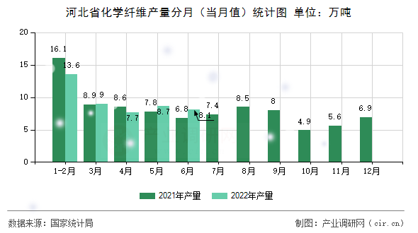 河北省化學纖維產量分月（當月值）統計圖