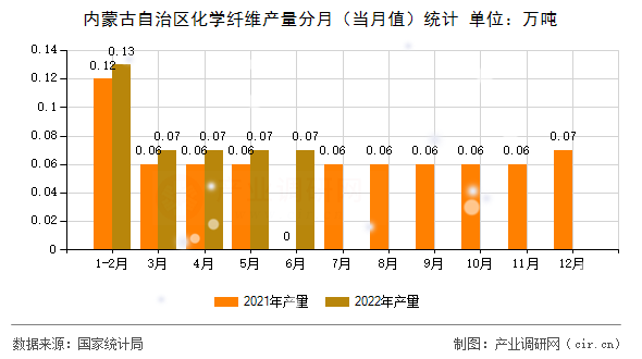 內蒙古自治區化學纖維產量分月（當月值）統計