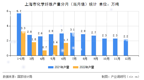 上海市化學纖維產量分月（當月值）統計