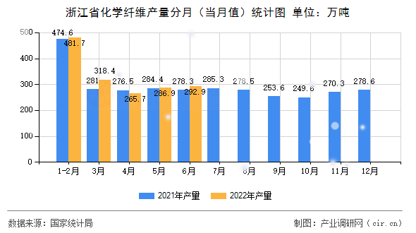 浙江省化學纖維產量分月（當月值）統計圖
