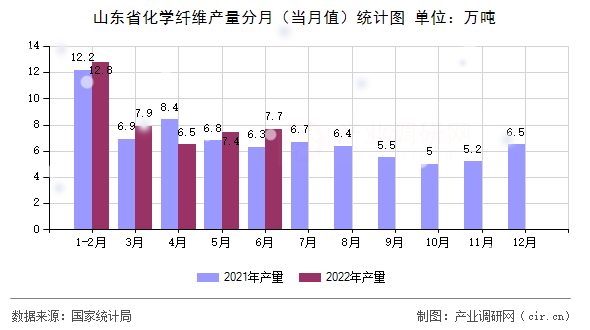 山東省化學纖維產量分月（當月值）統計圖