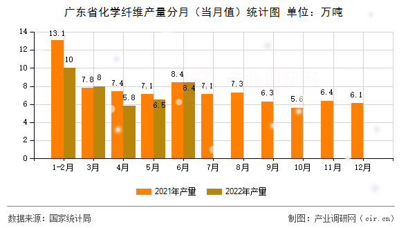 廣東省化學纖維產量分月（當月值）統計圖