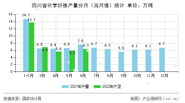 四川省化學(xué)纖維產(chǎn)量分月（當(dāng)月值）統(tǒng)計(jì)