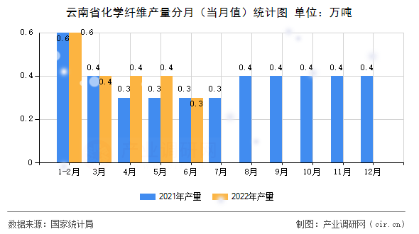 云南省化學纖維產量分月（當月值）統計圖