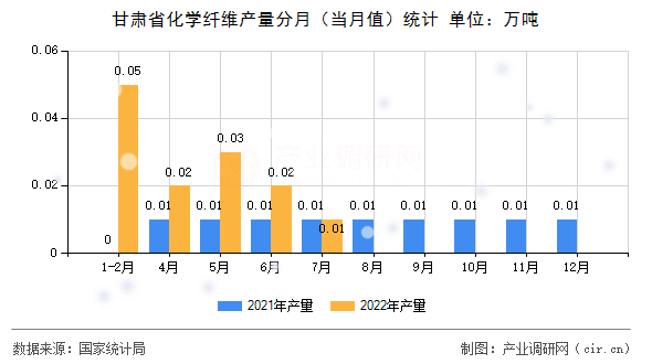 甘肅省化學纖維產量分月（當月值）統計