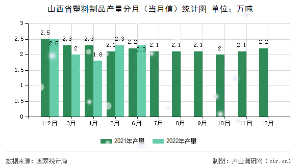 山西省塑料制品產量分月（當月值）統計圖