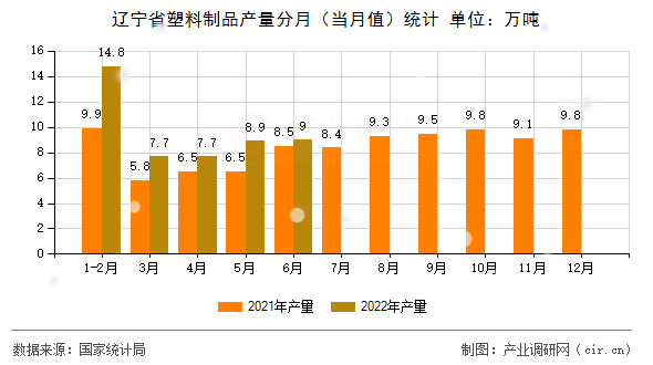 遼寧省塑料制品產量分月（當月值）統計