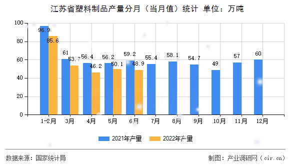 江蘇省塑料制品產量分月（當月值）統計